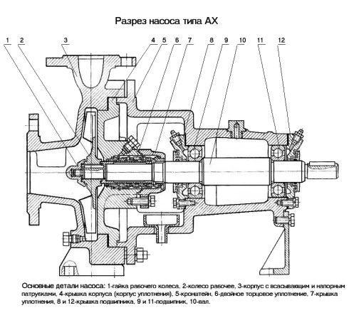 Химический насос АХ в разрезе